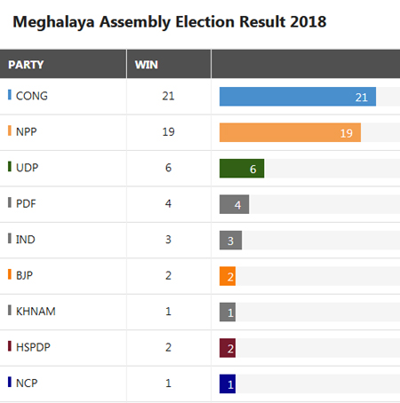 Meghalaya Assembly Election result